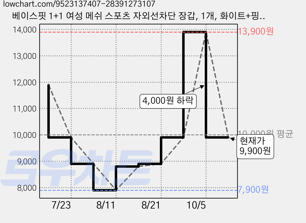 베이스핏 1+1 여성 메쉬 스포츠 자외선차단 장갑, 1개, 화이트+핑크 가격 변동 차트, 현재가 9,900원, 관측 최저가 7,900원
