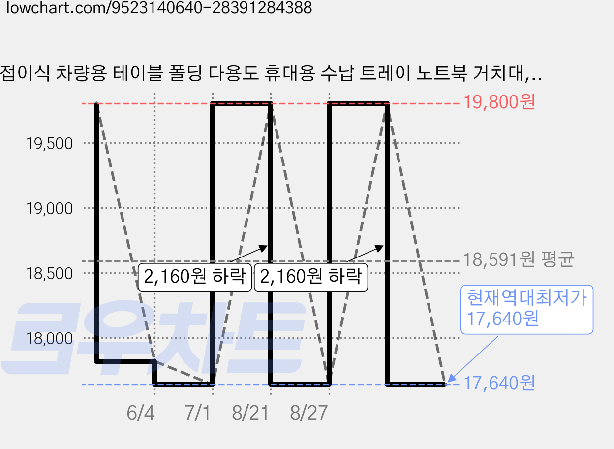 접이식 차량용 테이블 폴딩 다용도 휴대용 수납 트레이 노트북 거치대, 블랙, 1개 가격 변동 차트, 현재가 17,640원, 역대최저가