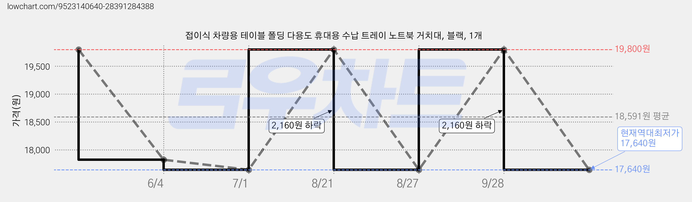 접이식 차량용 테이블 폴딩 다용도 휴대용 수납 트레이 노트북 거치대, 블랙, 1개 가격 변동 차트, 현재가 17,640원, 역대최저가