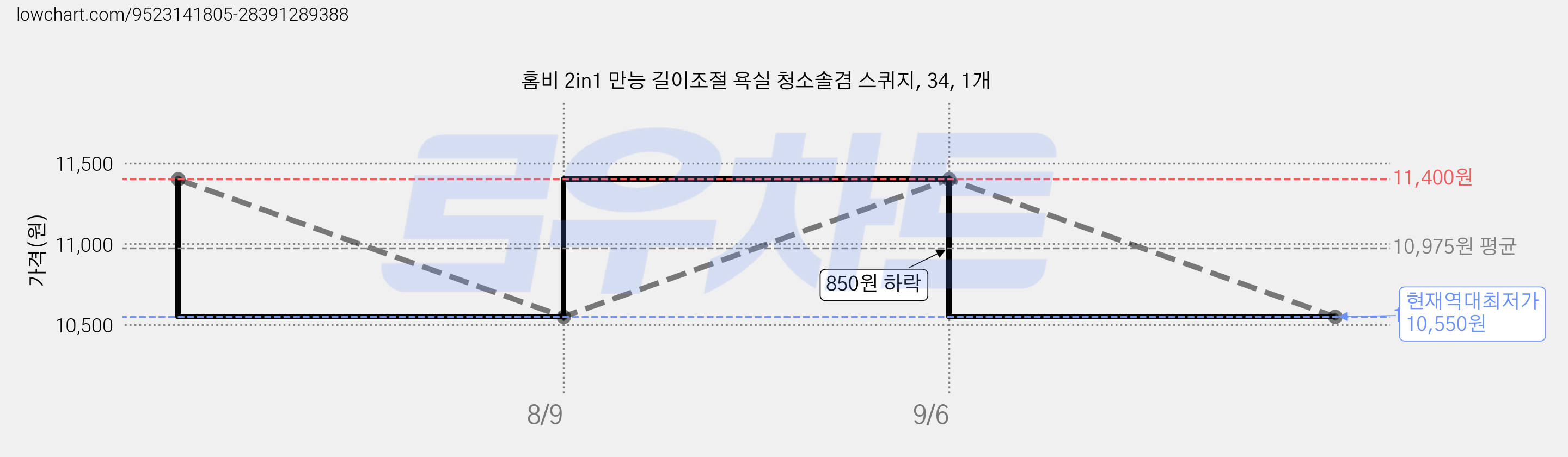 홈비 2in1 만능 길이조절 욕실 청소솔겸 스퀴지, 34, 1개 가격 변동 차트, 현재가 10,550원, 역대최저가
