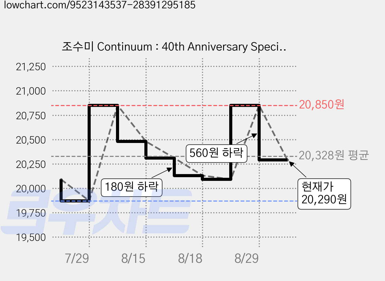 조수미 Continuum : 40th Anniversary Special Album, 1CD 가격 변동 차트, 현재가 20,290원, 관측 최저가 19,870원