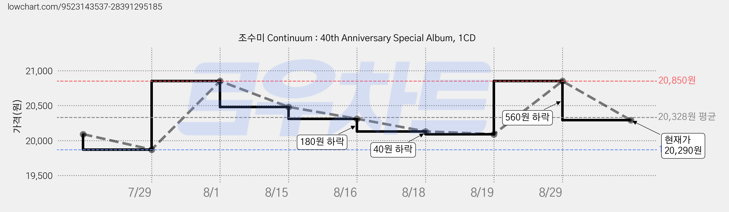 조수미 Continuum : 40th Anniversary Special Album, 1CD 가격 변동 차트, 현재가 20,290원, 관측 최저가 19,870원