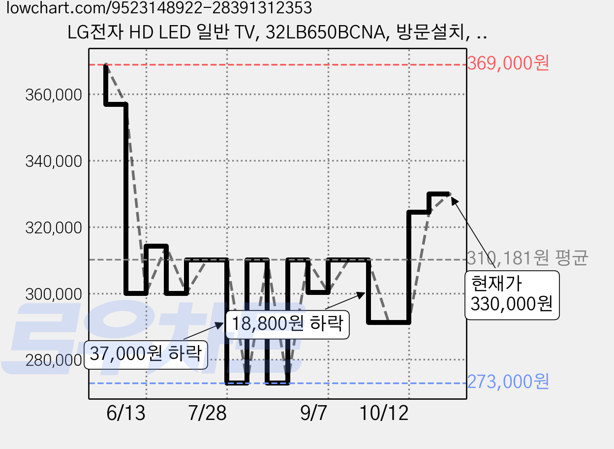 LG전자 HD LED 일반 TV, 32LB650BCNA, 방문설치, 스탠드형, 80cm(32인치) 가격 변동 차트, 현재가 330,000원, 관측 최저가 273,000원
