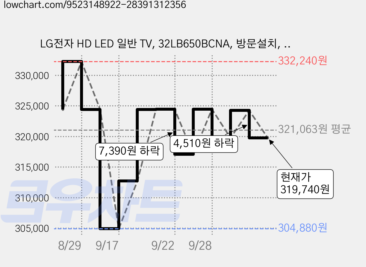 LG전자 HD LED 일반 TV, 32LB650BCNA, 방문설치, 벽걸이형, 80cm(32인치) 가격 변동 차트, 현재가 319,740원, 관측 최저가 304,880원
