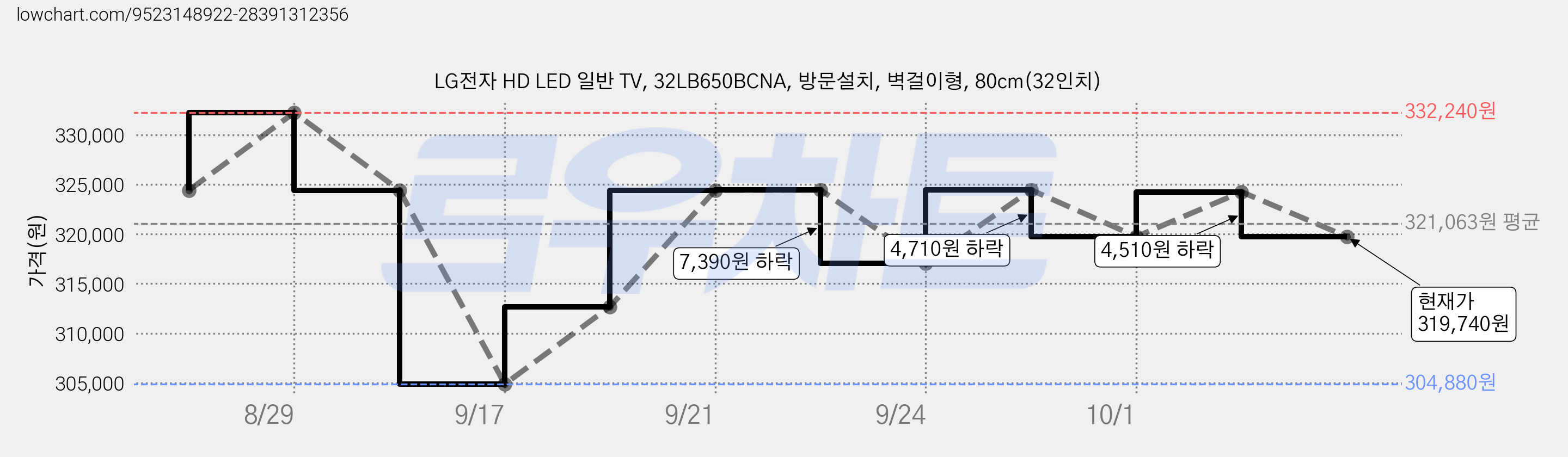 LG전자 HD LED 일반 TV, 32LB650BCNA, 방문설치, 벽걸이형, 80cm(32인치) 가격 변동 차트, 현재가 319,740원, 관측 최저가 304,880원