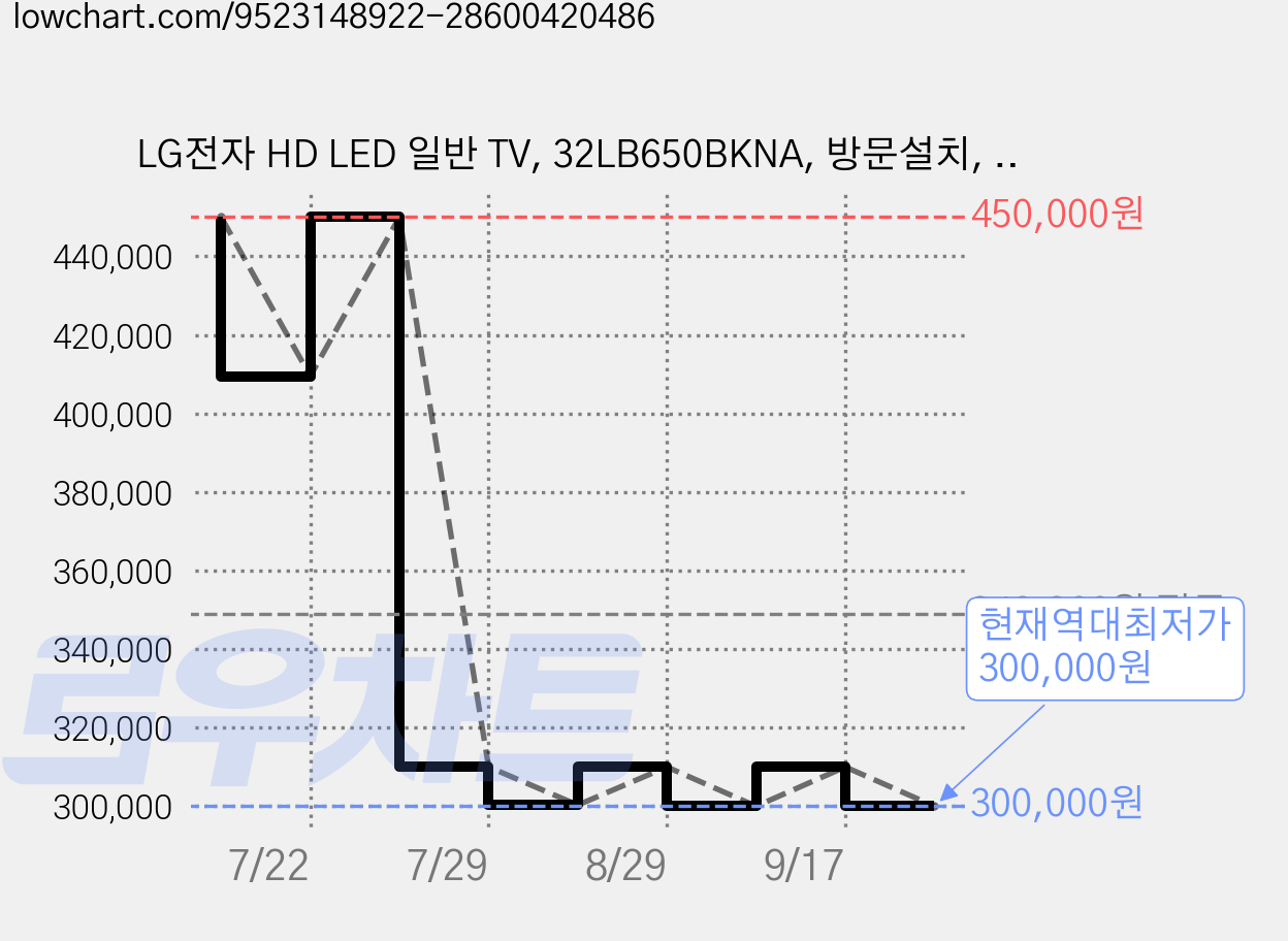 LG전자 HD LED 일반 TV, 32LB650BKNA, 방문설치, 스탠드형, 80cm(32인치) 가격 변동 차트, 현재가 300,000원, 역대최저가