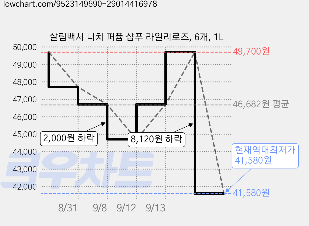 살림백서 니치 퍼퓸 샴푸 라일리로즈, 6개, 1L 가격 변동 차트, 현재가 41,580원, 역대최저가