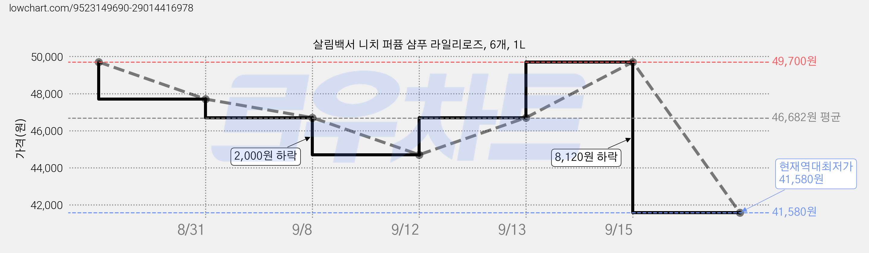 살림백서 니치 퍼퓸 샴푸 라일리로즈, 6개, 1L 가격 변동 차트, 현재가 41,580원, 역대최저가