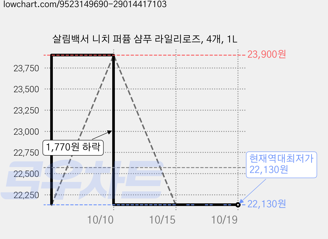 살림백서 니치 퍼퓸 샴푸 라일리로즈, 4개, 1L 가격 변동 차트, 현재가 22,130원, 역대최저가