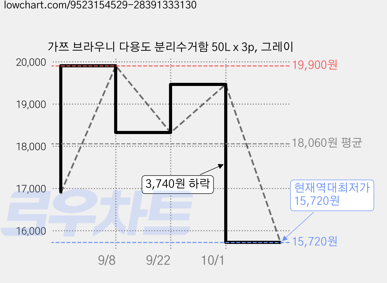 가쯔 브라우니 다용도 분리수거함 50L x 3p, 그레이 가격 변동 차트, 현재가 15,720원, 역대최저가