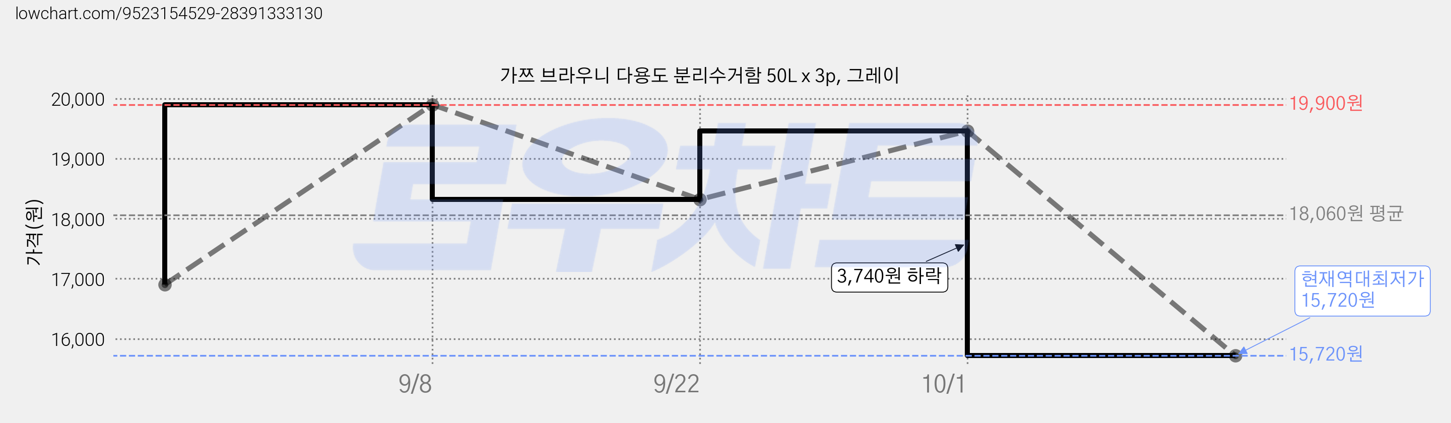 가쯔 브라우니 다용도 분리수거함 50L x 3p, 그레이 가격 변동 차트, 현재가 15,720원, 역대최저가