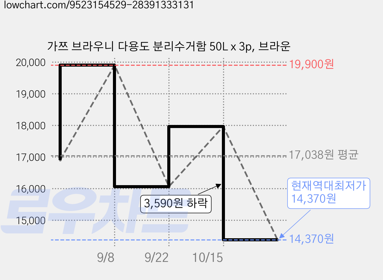 가쯔 브라우니 다용도 분리수거함 50L x 3p, 브라운 가격 변동 차트, 현재가 14,370원, 역대최저가
