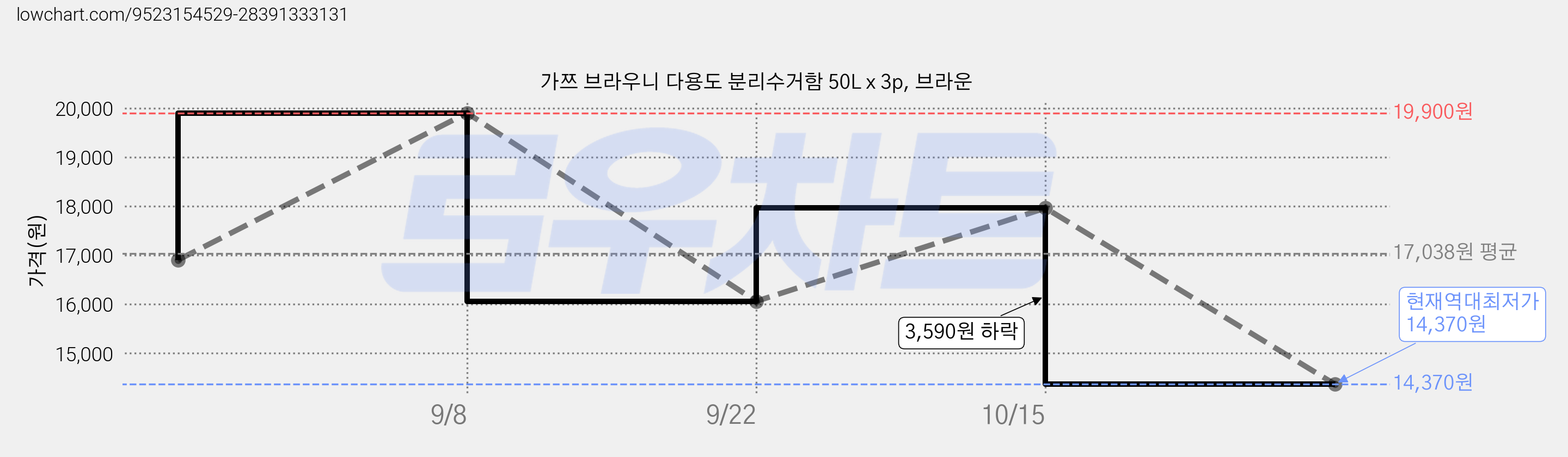 가쯔 브라우니 다용도 분리수거함 50L x 3p, 브라운 가격 변동 차트, 현재가 14,370원, 역대최저가