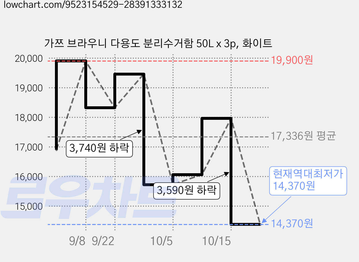 가쯔 브라우니 다용도 분리수거함 50L x 3p, 화이트 가격 변동 차트, 현재가 14,370원, 역대최저가