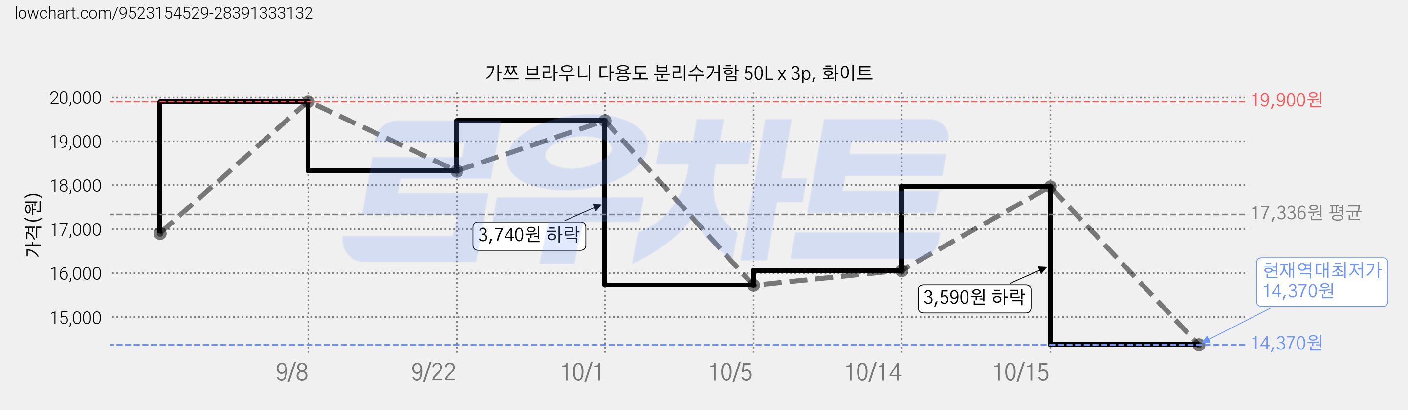 가쯔 브라우니 다용도 분리수거함 50L x 3p, 화이트 가격 변동 차트, 현재가 14,370원, 역대최저가