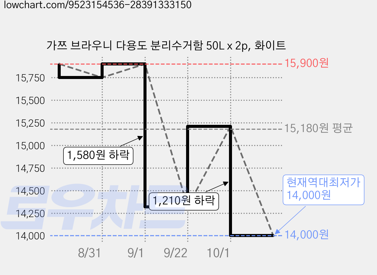 가쯔 브라우니 다용도 분리수거함 50L x 2p, 화이트 가격 변동 차트, 현재가 14,000원, 역대최저가