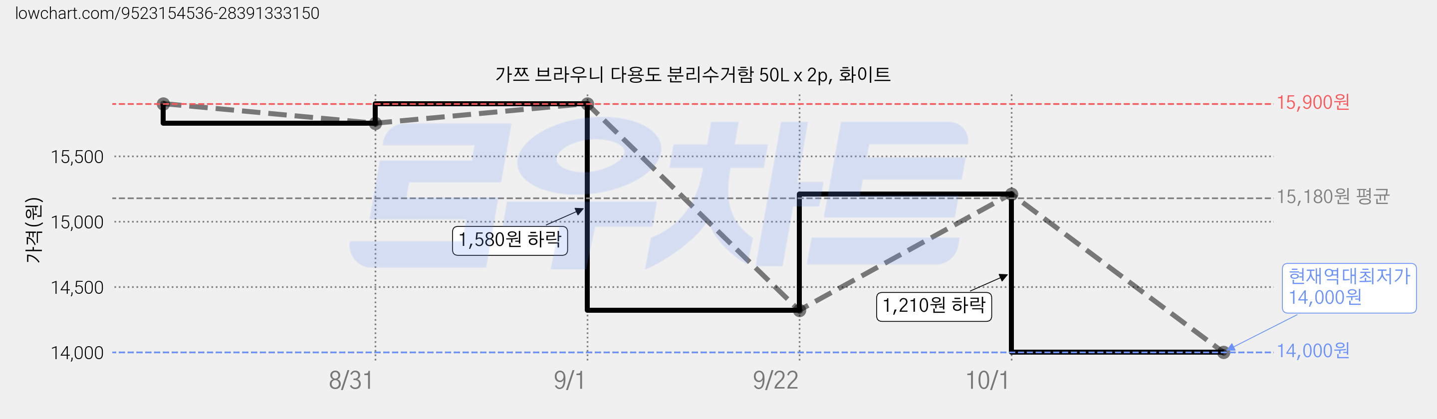 가쯔 브라우니 다용도 분리수거함 50L x 2p, 화이트 가격 변동 차트, 현재가 14,000원, 역대최저가
