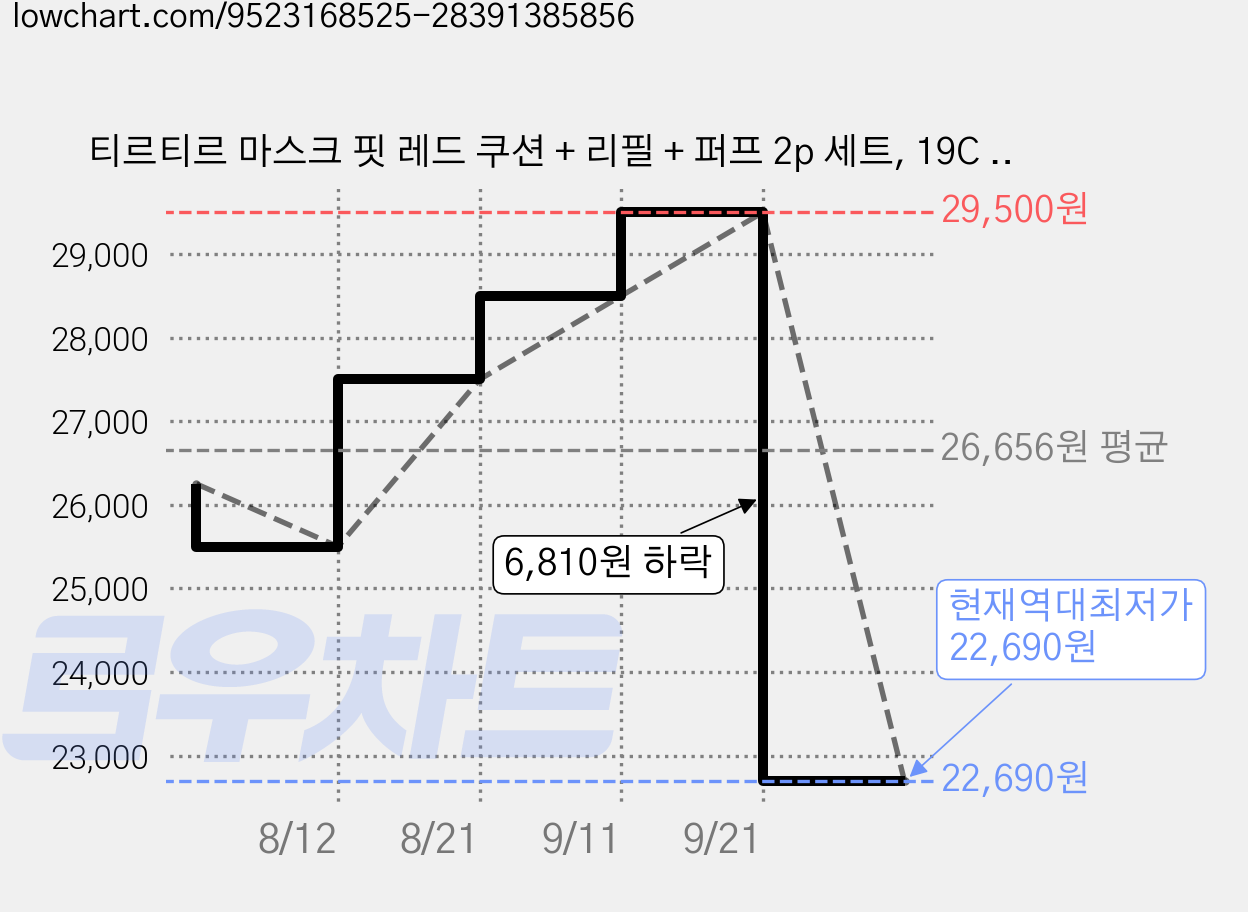 티르티르 마스크 핏 레드 쿠션 + 리필 + 퍼프 2p 세트, 19C 페탈, 1개 가격 변동 차트, 현재가 22,690원, 역대최저가