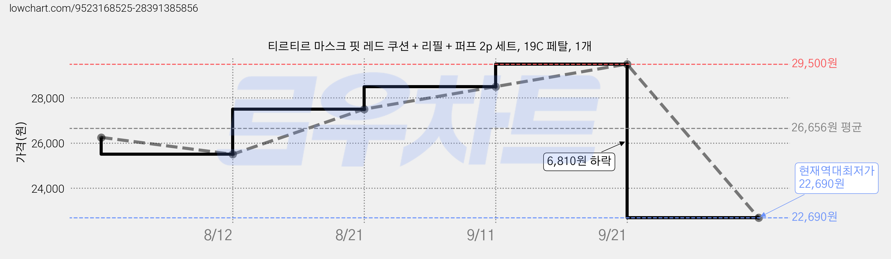 티르티르 마스크 핏 레드 쿠션 + 리필 + 퍼프 2p 세트, 19C 페탈, 1개 가격 변동 차트, 현재가 22,690원, 역대최저가