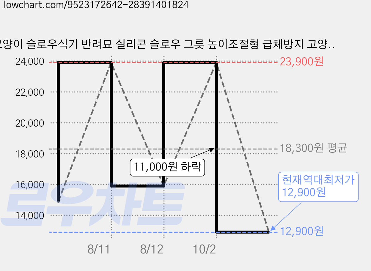 고양이 슬로우식기 반려묘 실리콘 슬로우 그릇 높이조절형 급체방지 고양이 밥그릇, 1개, 퍼플 가격 변동 차트, 현재가 12,900원, 역대최저가