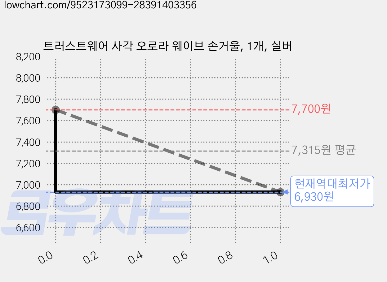 트러스트웨어 사각 오로라 웨이브 손거울, 1개, 실버 가격 변동 차트, 현재가 6,930원, 역대최저가