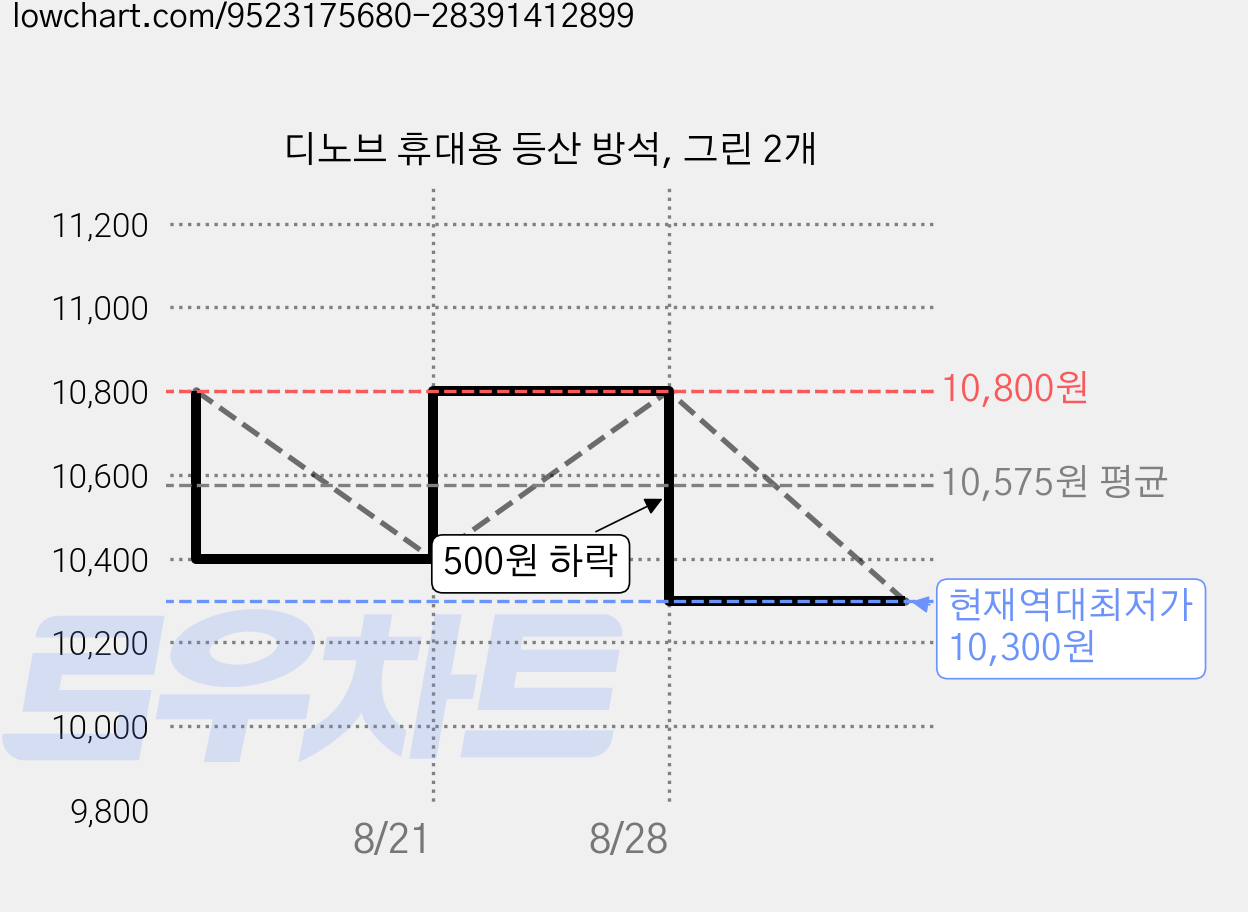 디노브 휴대용 등산 방석, 그린 2개 가격 변동 차트, 현재가 10,300원, 역대최저가