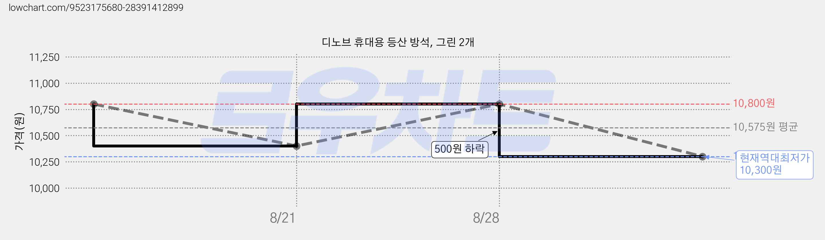 디노브 휴대용 등산 방석, 그린 2개 가격 변동 차트, 현재가 10,300원, 역대최저가