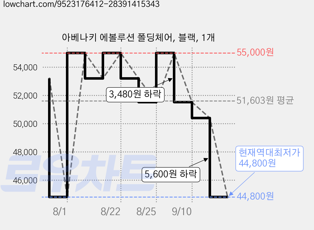 아베나키 에볼루션 폴딩체어, 블랙, 1개 가격 변동 차트, 현재가 44,800원, 역대최저가