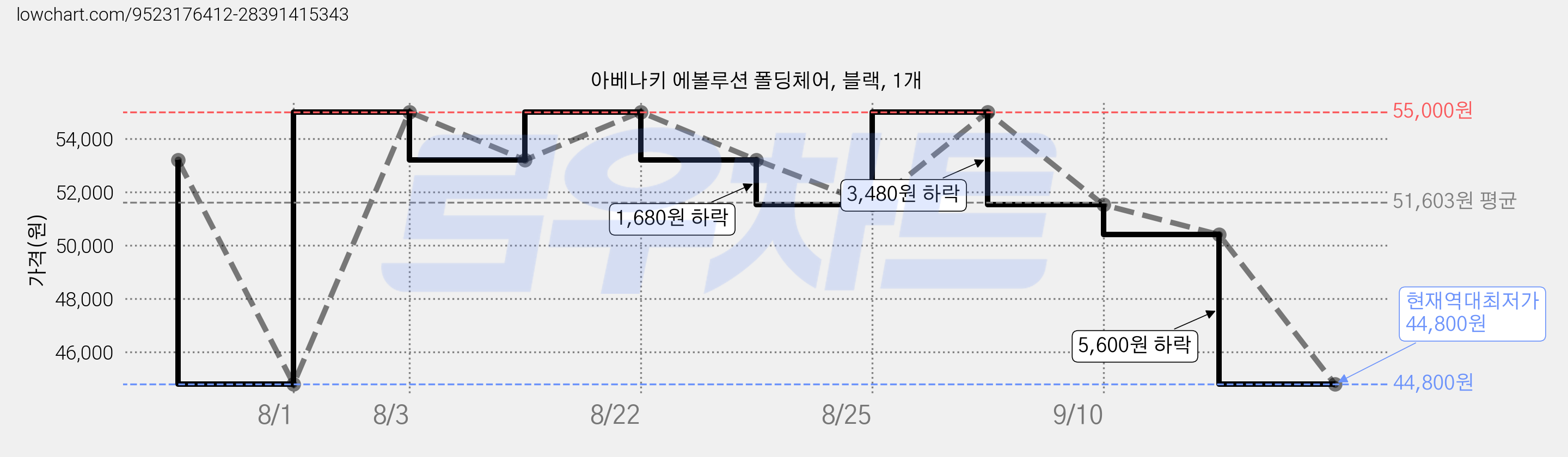 아베나키 에볼루션 폴딩체어, 블랙, 1개 가격 변동 차트, 현재가 44,800원, 역대최저가