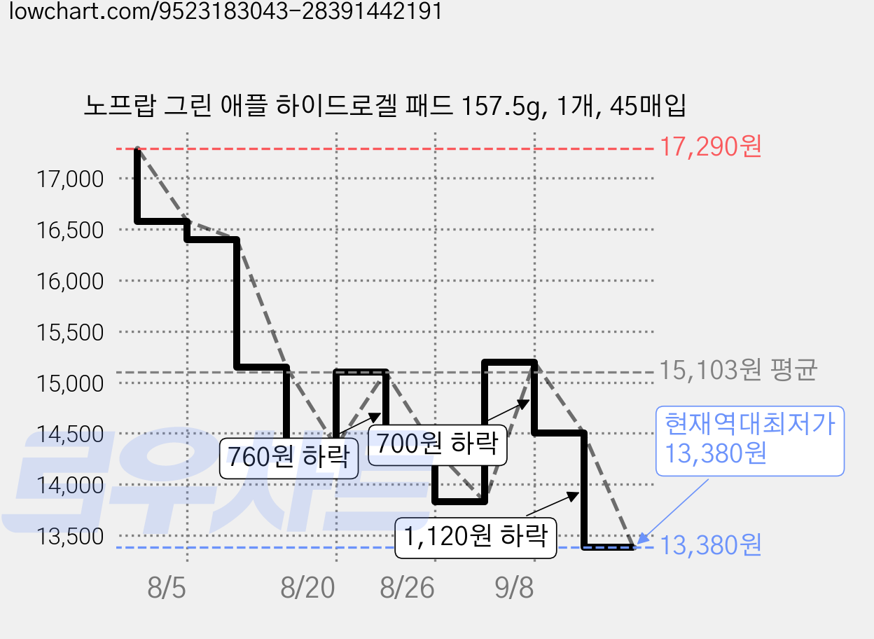 노프랍 그린 애플 하이드로겔 패드 157.5g, 1개, 45매입 가격 변동 차트, 현재가 13,380원, 역대최저가
