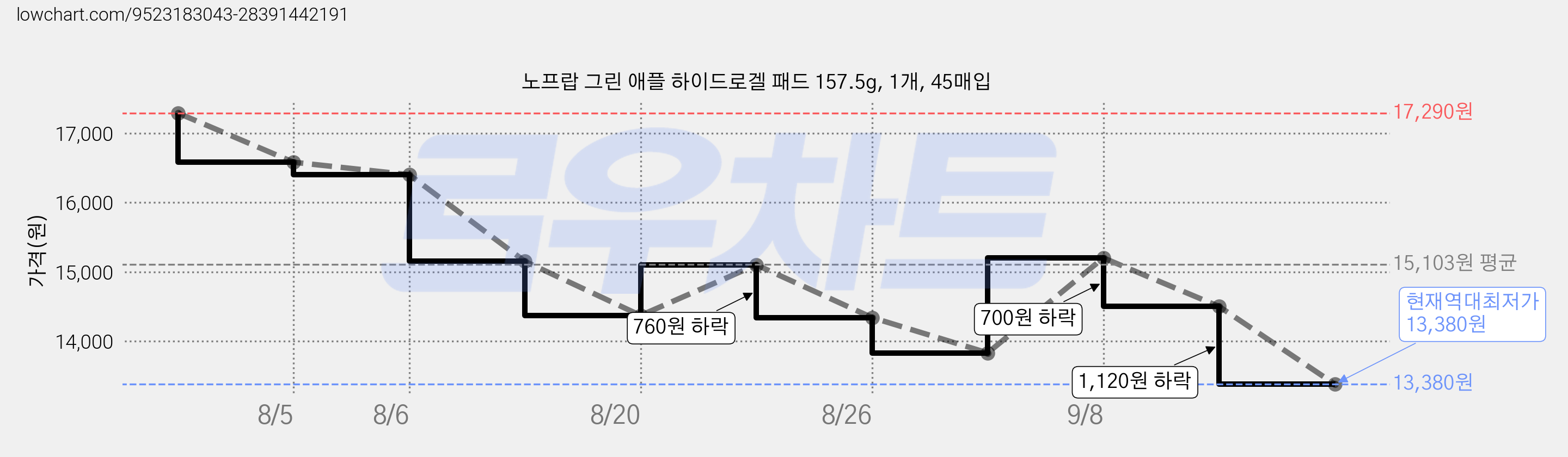 노프랍 그린 애플 하이드로겔 패드 157.5g, 1개, 45매입 가격 변동 차트, 현재가 13,380원, 역대최저가