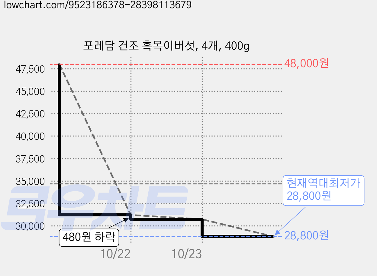 포레담 건조 흑목이버섯, 4개, 400g 가격 변동 차트, 현재가 28,800원, 역대최저가