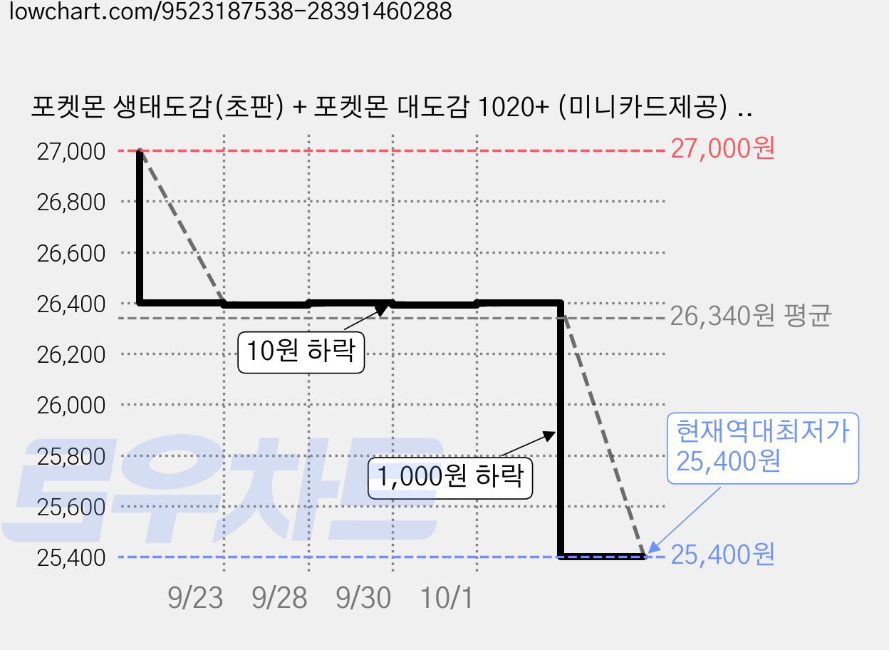 포켓몬 생태도감(초판) + 포켓몬 대도감 1020+ (미니카드제공) (전2권), 대원키즈, 주식회사 포켓몬 가격 변동 차트, 현재가 25,400원, 역대최저가
