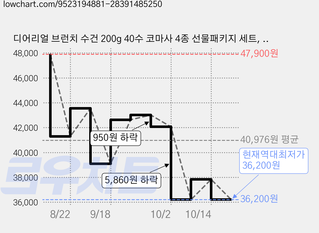 디어리얼 브런치 수건 200g 40수 코마사 4종 선물패키지 세트, 팬케이크, 말차, 브라우니, 크로와상, 1세트 가격 변동 차트, 현재가 36,200원, 역대최저가
