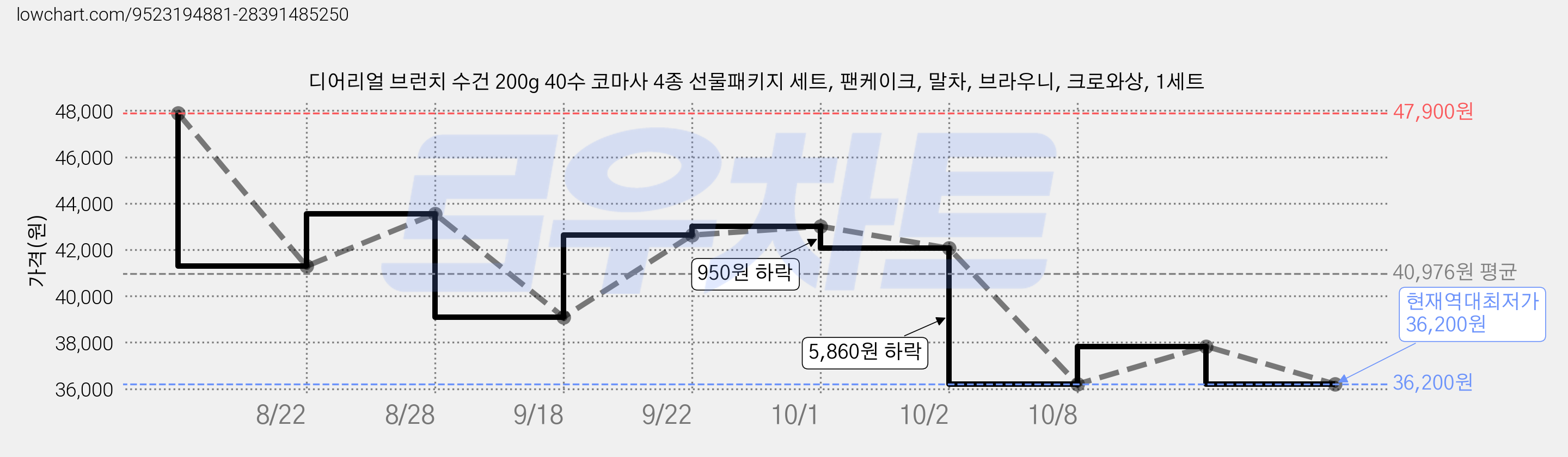 디어리얼 브런치 수건 200g 40수 코마사 4종 선물패키지 세트, 팬케이크, 말차, 브라우니, 크로와상, 1세트 가격 변동 차트, 현재가 36,200원, 역대최저가