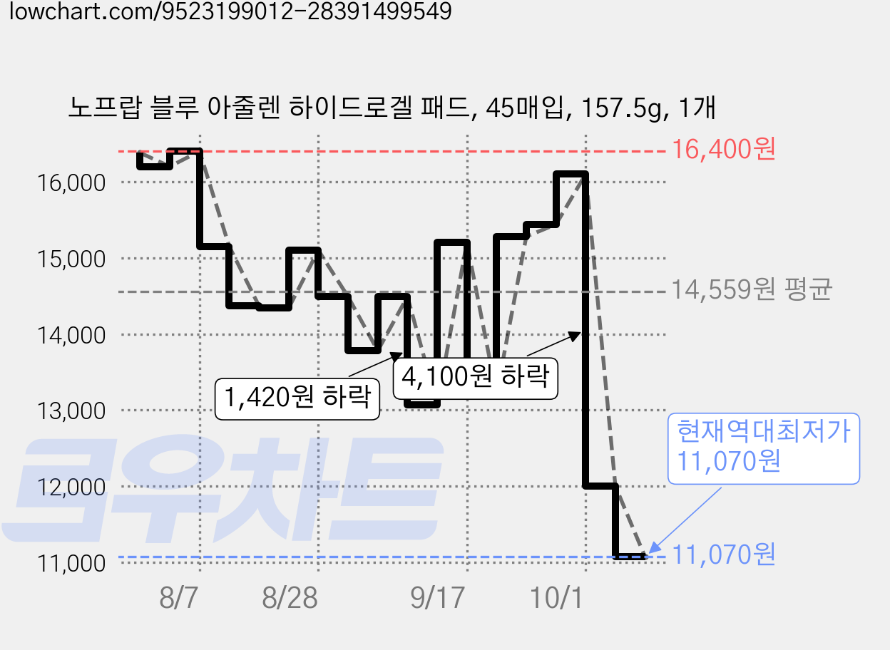 노프랍 블루 아줄렌 하이드로겔 패드, 45매입, 157.5g, 1개 가격 변동 차트, 현재가 11,070원, 역대최저가