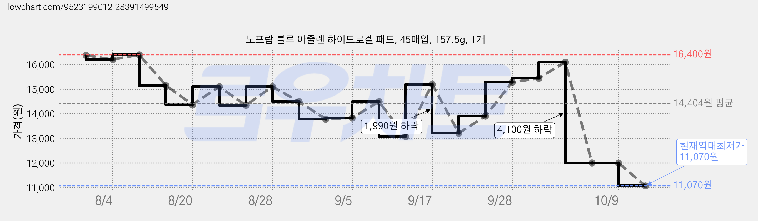 노프랍 블루 아줄렌 하이드로겔 패드, 45매입, 157.5g, 1개 가격 변동 차트, 현재가 11,070원, 역대최저가