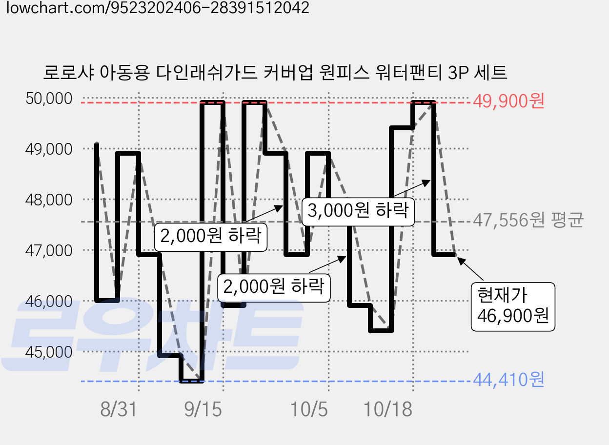 로로샤 아동용 다인래쉬가드 커버업 원피스 워터팬티 3P 세트 가격 변동 차트, 현재가 46,900원, 관측 최저가 44,410원