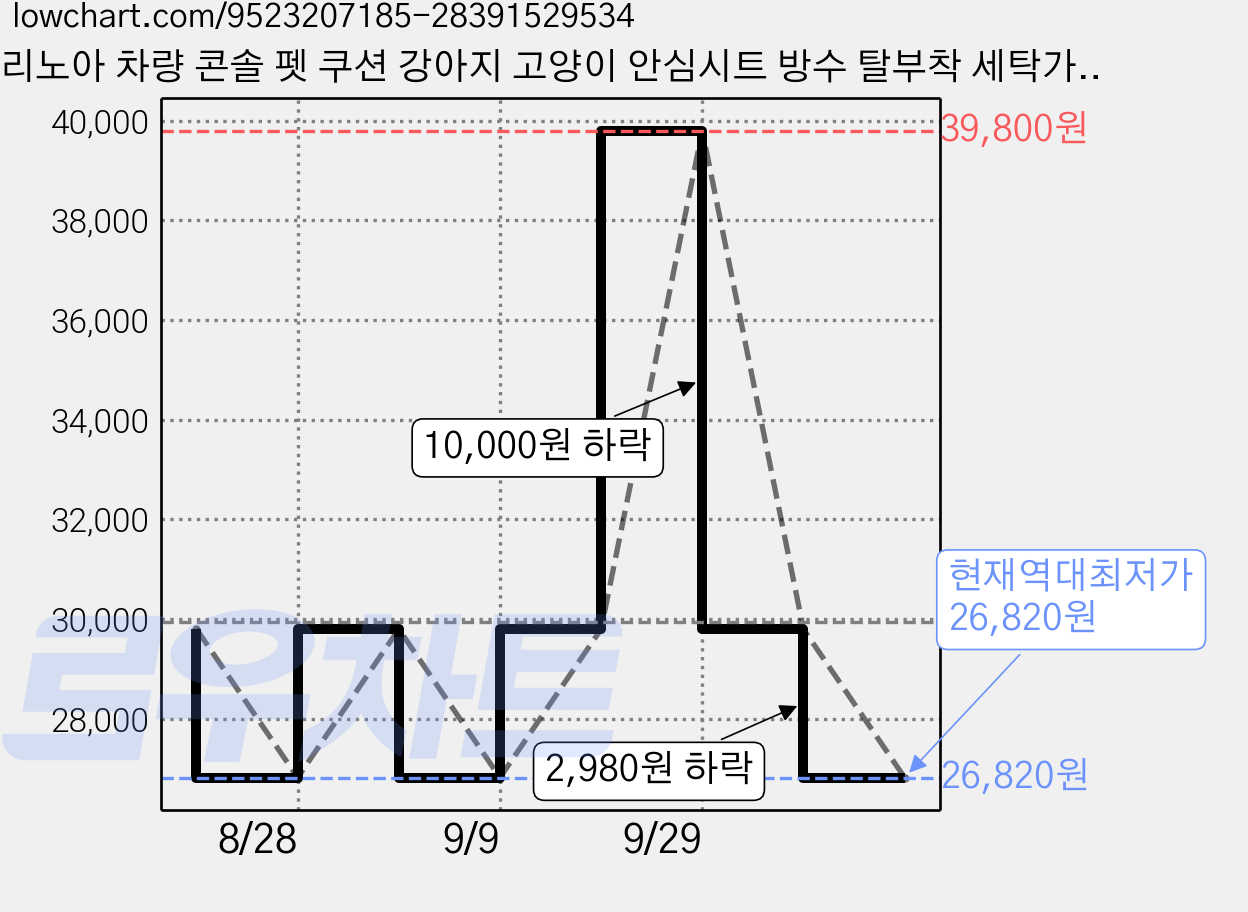 리노아 차량 콘솔 펫 쿠션 강아지 고양이 안심시트 방수 탈부착 세탁가능 안전벨트 포함 휴대 겸용 이동가방, 1개, 블랙 가격 변동 차트, 현재가 26,820원, 역대최저가