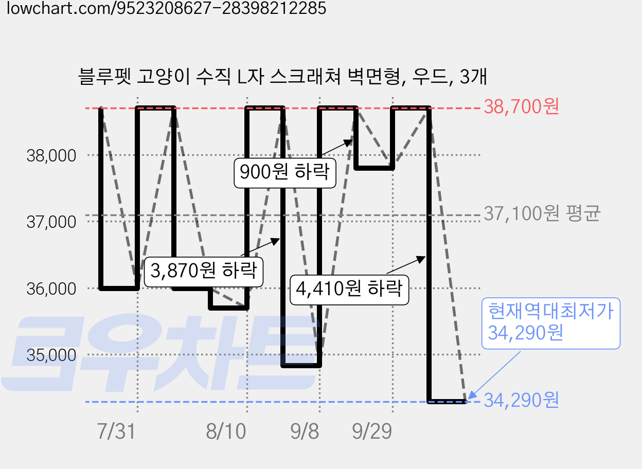 블루펫 고양이 수직 L자 스크래쳐 벽면형, 우드, 3개 가격 변동 차트, 현재가 34,290원, 역대최저가