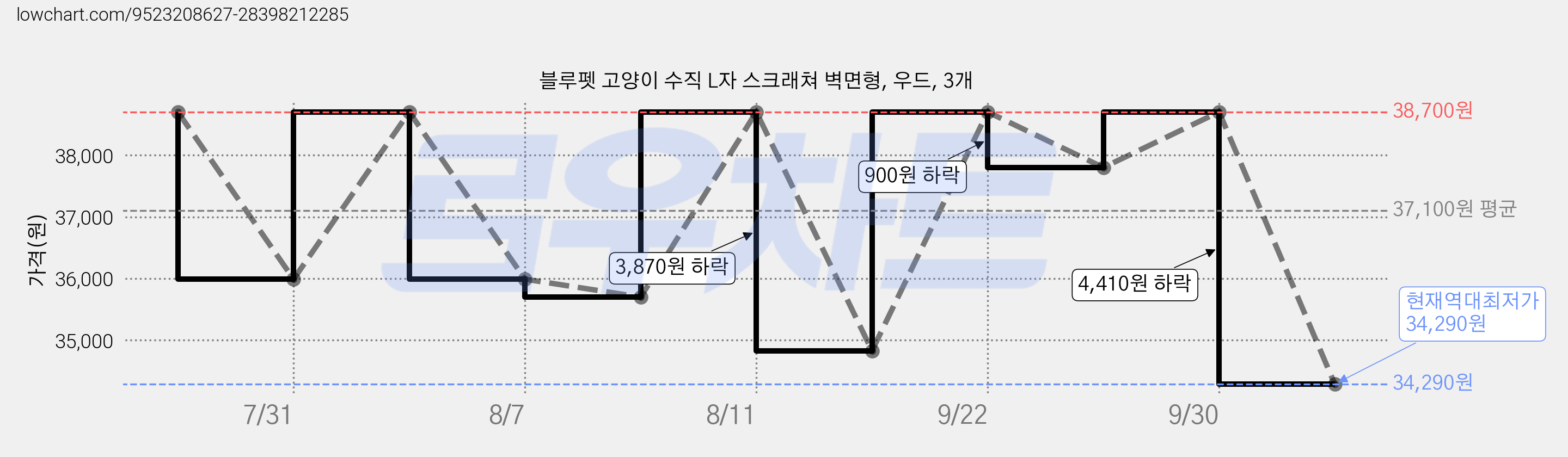 블루펫 고양이 수직 L자 스크래쳐 벽면형, 우드, 3개 가격 변동 차트, 현재가 34,290원, 역대최저가