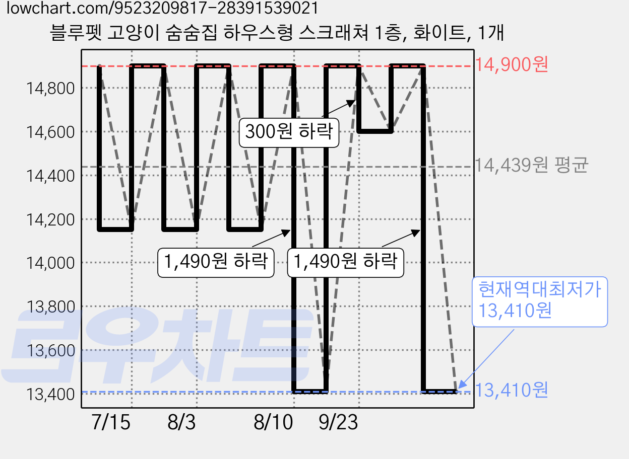 블루펫 고양이 숨숨집 하우스형 스크래쳐 1층, 화이트, 1개 가격 변동 차트, 현재가 13,410원, 역대최저가