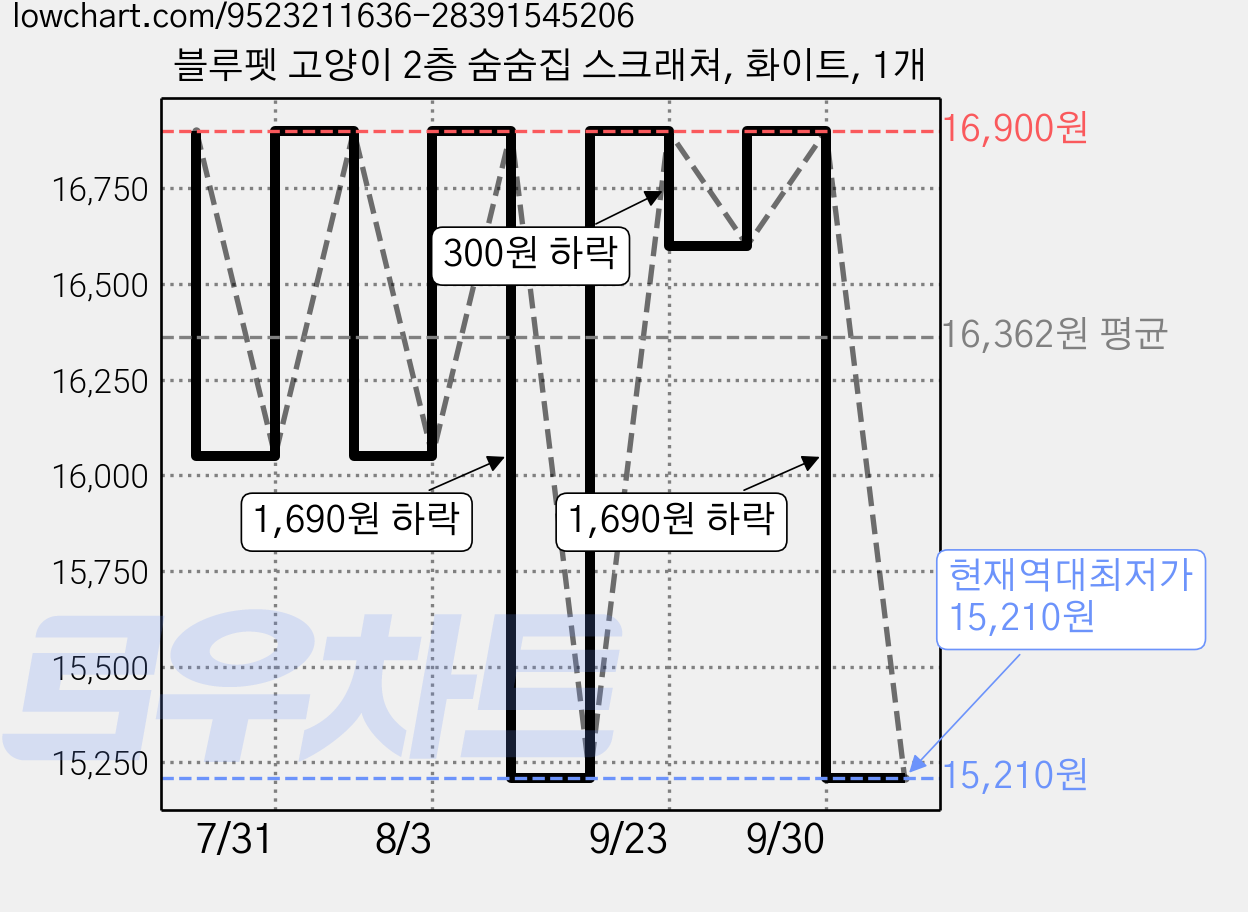 블루펫 고양이 2층 숨숨집 스크래쳐, 화이트, 1개 가격 변동 차트, 현재가 15,210원, 역대최저가