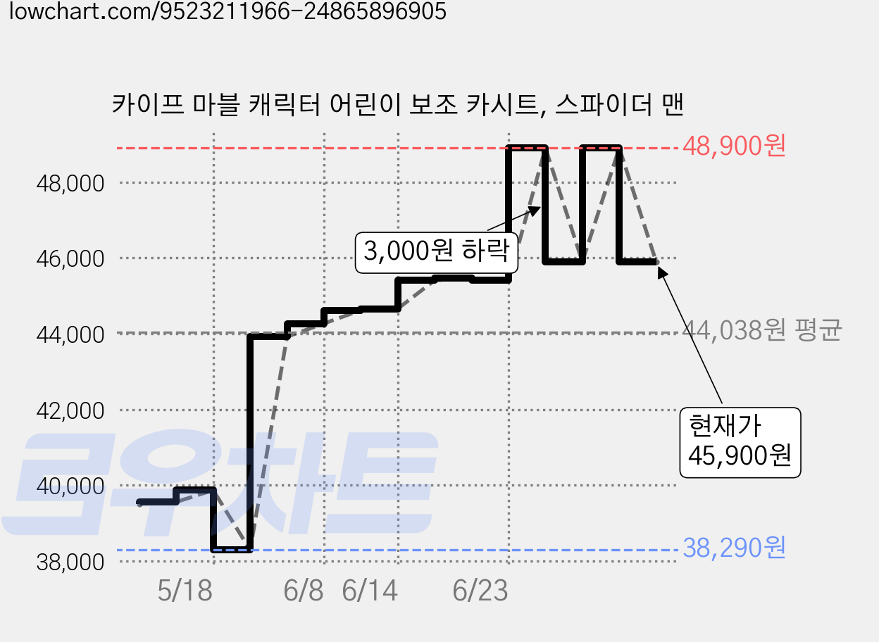 카이프 마블 캐릭터 어린이 보조 카시트, 스파이더 맨 가격 변동 차트, 현재가 45,900원, 관측 최저가 38,290원