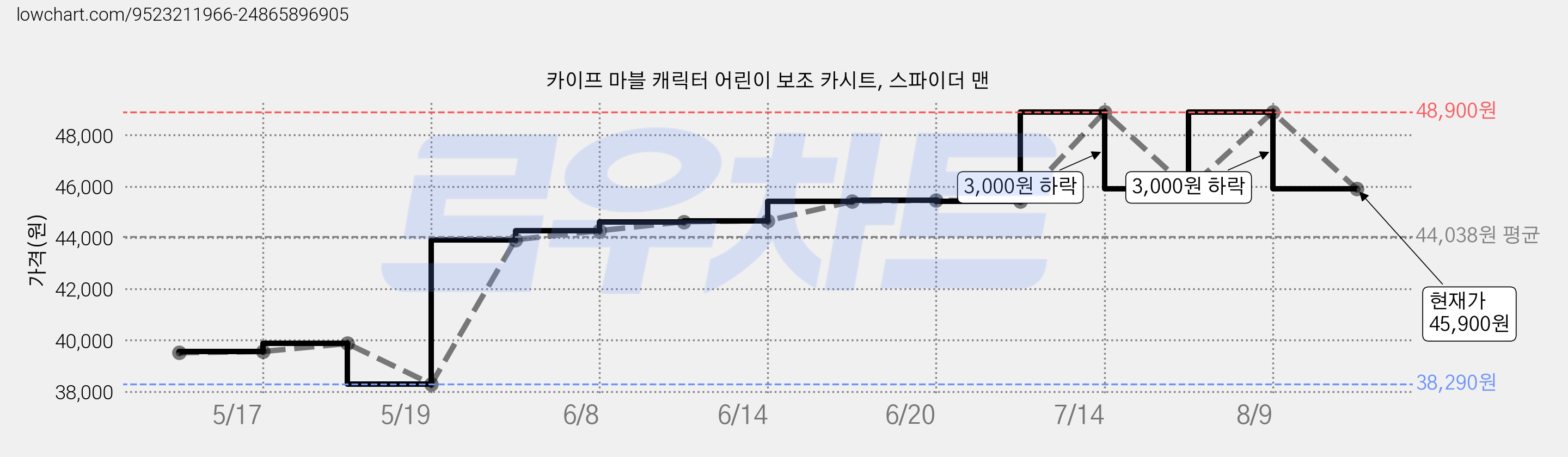 카이프 마블 캐릭터 어린이 보조 카시트, 스파이더 맨 가격 변동 차트, 현재가 45,900원, 관측 최저가 38,290원