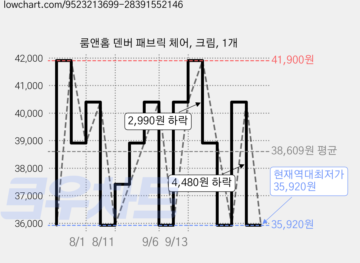 룸앤홈 덴버 패브릭 체어, 크림, 1개 가격 변동 차트, 현재가 35,920원, 역대최저가
