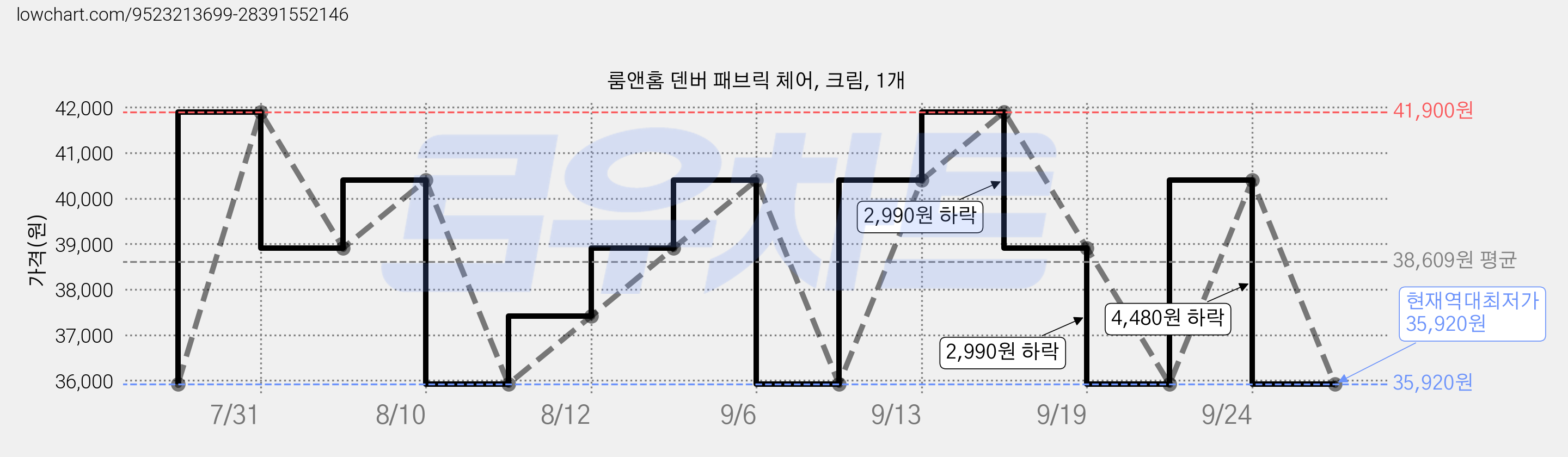 룸앤홈 덴버 패브릭 체어, 크림, 1개 가격 변동 차트, 현재가 35,920원, 역대최저가
