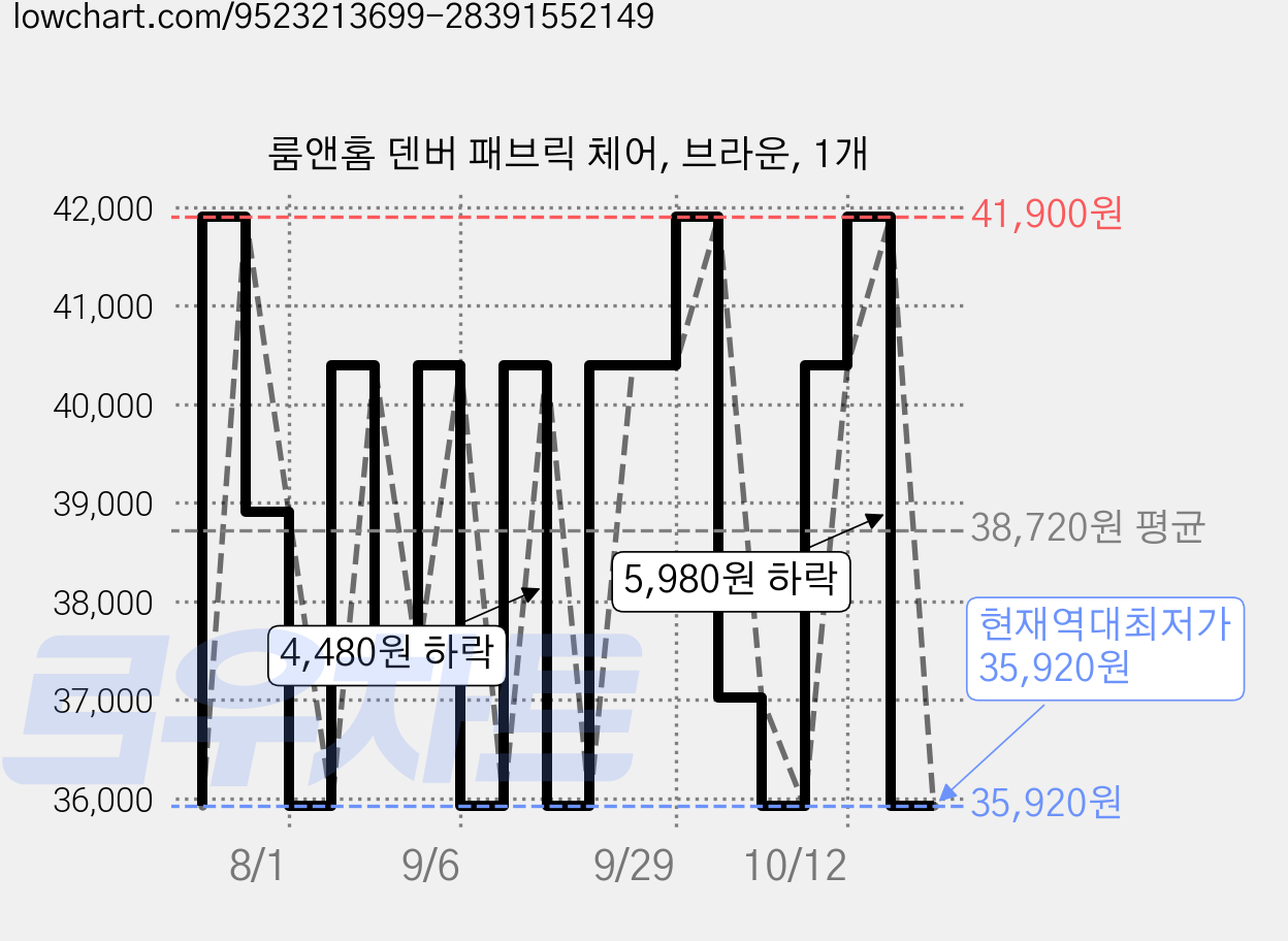 룸앤홈 덴버 패브릭 체어, 브라운, 1개 가격 변동 차트, 현재가 35,920원, 역대최저가
