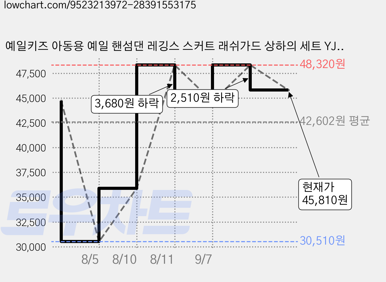 예일키즈 아동용 예일 핸섬댄 레깅스 스커트 래쉬가드 상하의 세트 YJCCRUF23467 가격 변동 차트, 현재가 45,810원, 관측 최저가 30,510원