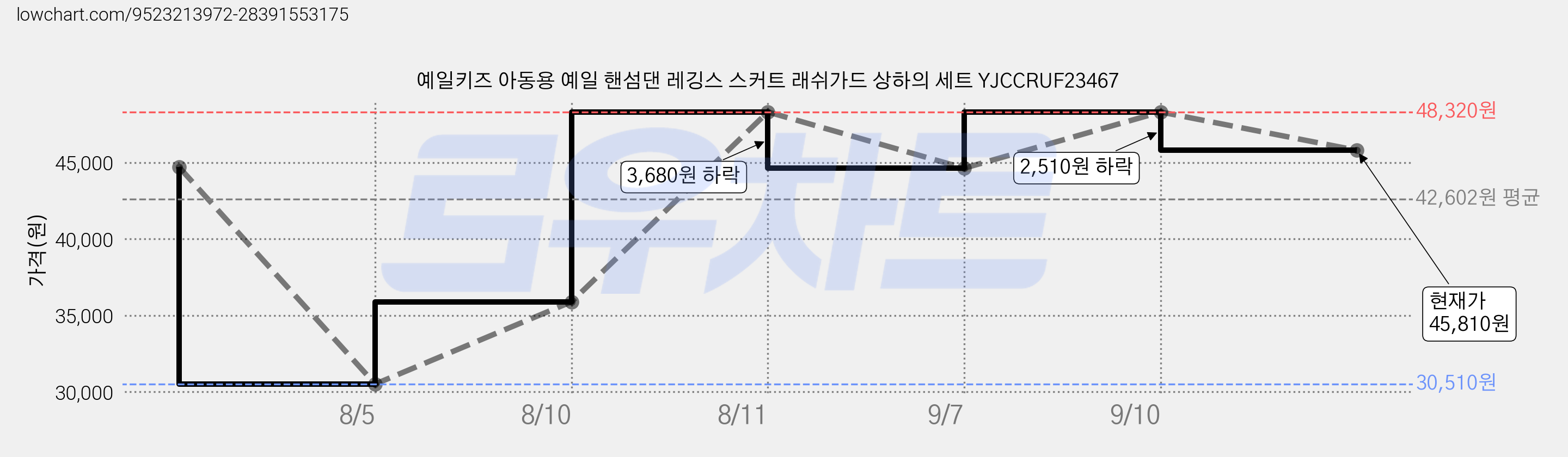 예일키즈 아동용 예일 핸섬댄 레깅스 스커트 래쉬가드 상하의 세트 YJCCRUF23467 가격 변동 차트, 현재가 45,810원, 관측 최저가 30,510원